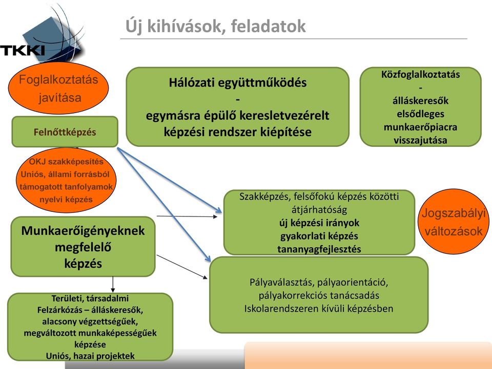 megfelelő képzés Területi, társadalmi Felzárkózás álláskeresők, alacsony végzettségűek, megváltozott munkaképességűek képzése Uniós, hazai projektek Szakképzés, felsőfokú képzés