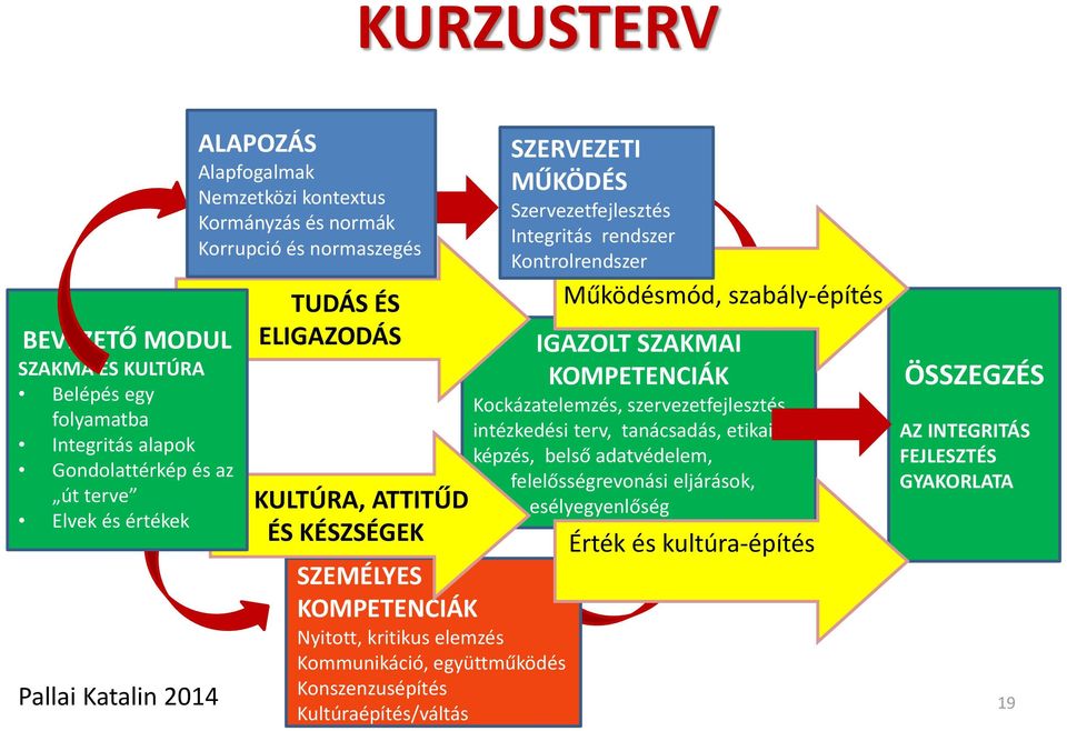 Konszenzusépítés Kultúraépítés/váltás SZERVEZETI MŰKÖDÉS Szervezetfejlesztés Integritás rendszer Kontrolrendszer Működésmód, szabály-építés IGAZOLT SZAKMAI KOMPETENCIÁK Kockázatelemzés,