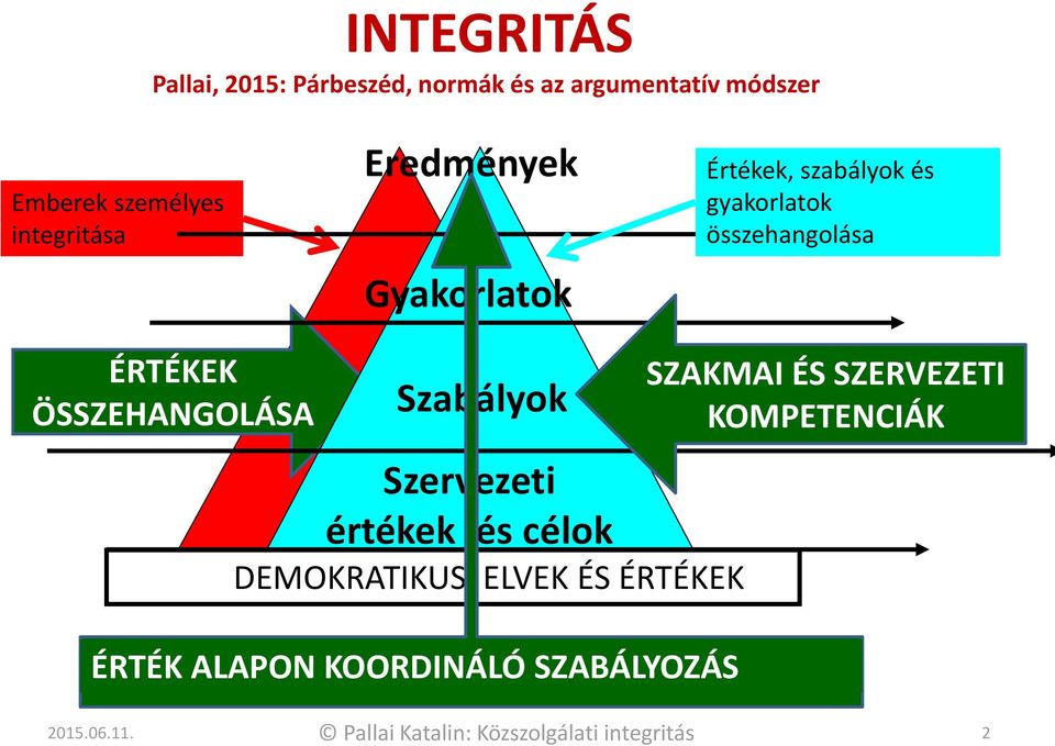 ÖSSZEHANGOLÁSA Szabályok Szervezeti értékek és célok DEMOKRATIKUS ELVEK ÉS ÉRTÉKEK ÉRTÉK ALAPON