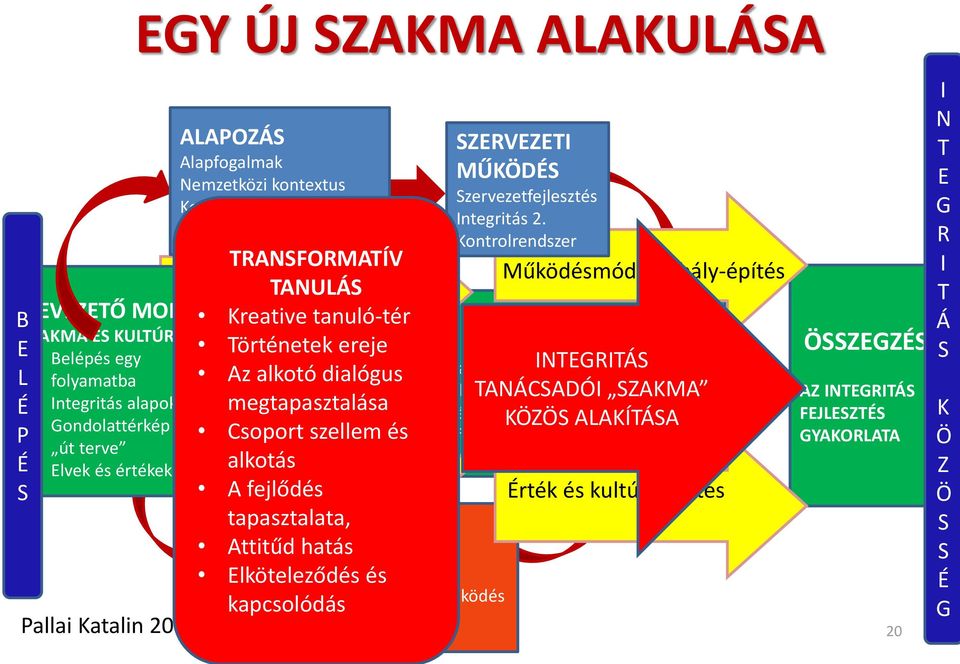 alkotás S A ÉS fejlődés KÉSZSÉGEK tapasztalata, SZEMÉLYES Attitűd KOMPETENCIÁK hatás Elköteleződés és kapcsolódás Pallai Katalin 2014 Nyitott, kritikus elemzés Kommunikáció, együttműködés