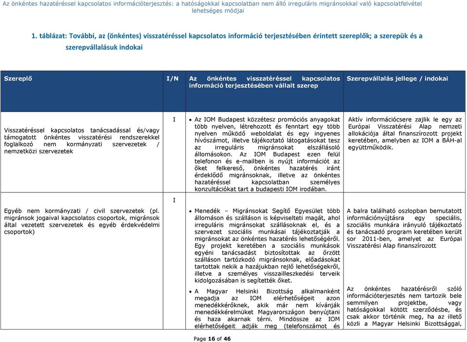 információ terjesztésében vállalt szerep Szerepvállalás jellege / indokai Visszatéréssel kapcsolatos tanácsadással és/vagy támogatott önkéntes visszatérési rendszerekkel foglalkozó nem kormányzati