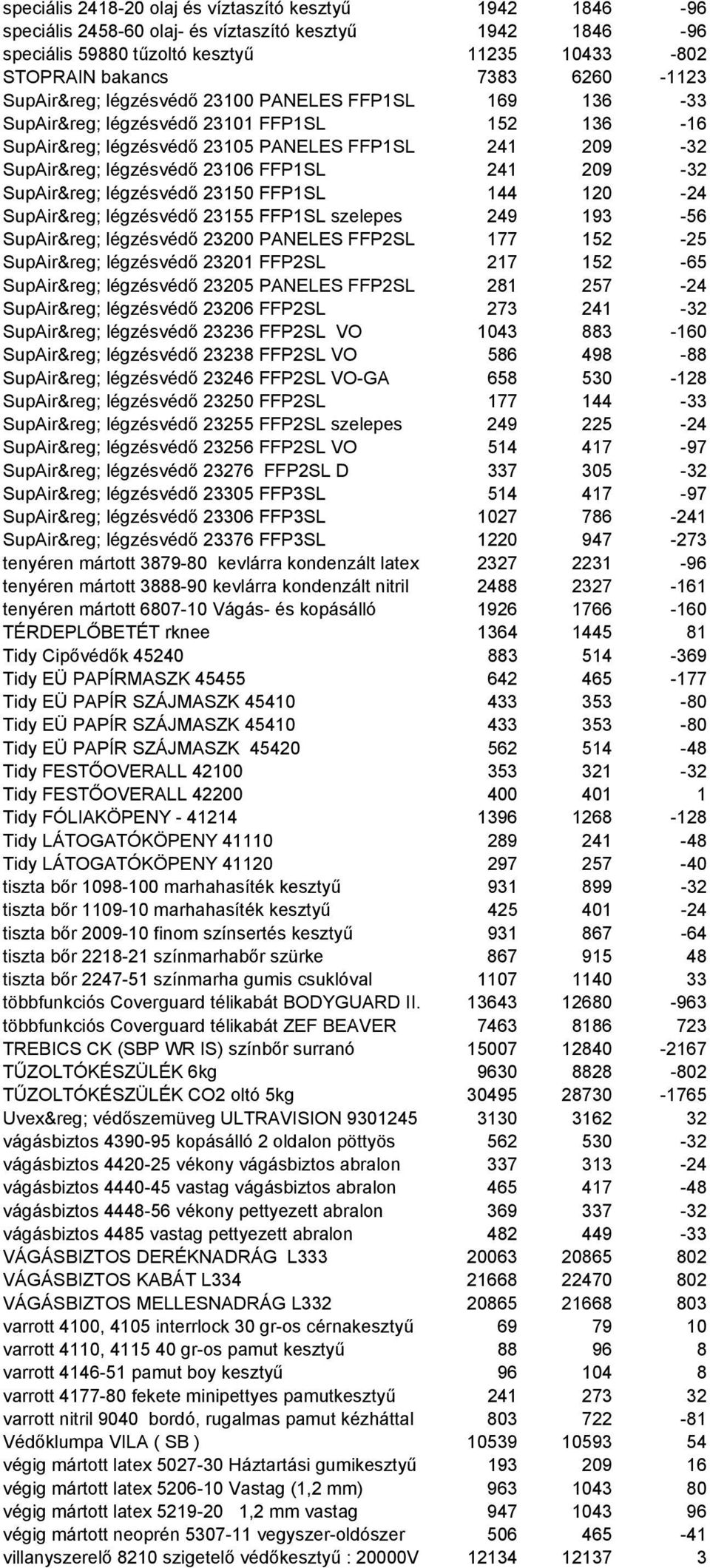 légzésvédő 23150 FFP1SL 144 120-24 SupAir légzésvédő 23155 FFP1SL szelepes 249 193-56 SupAir légzésvédő 23200 PANELES FFP2SL 177 152-25 SupAir légzésvédő 23201 FFP2SL 217 152-65 SupAir légzésvédő