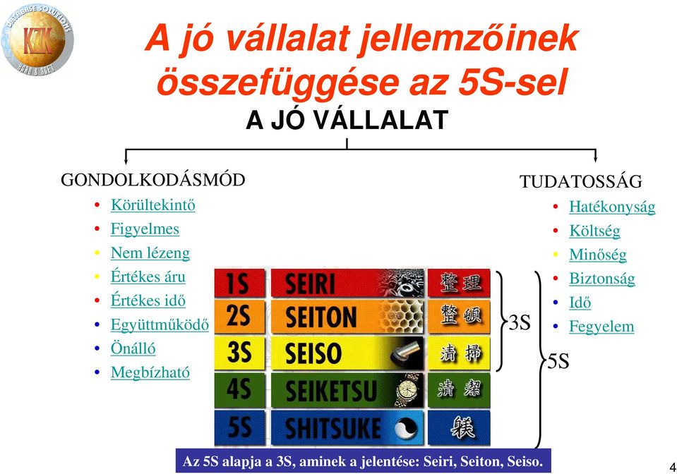 Együttműködő Önálló Megbízható TUDATOSSÁG 3S Hatékonyság Költség Minőség