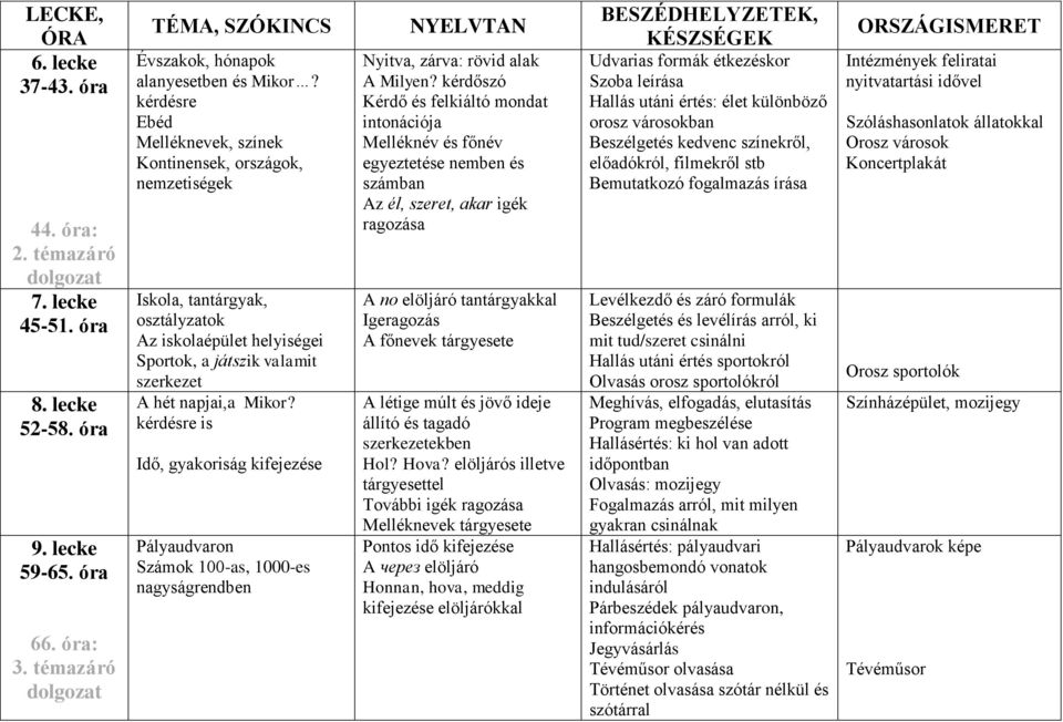 kérdésre is Idő, gyakoriság kifejezése Pályaudvaron Számok 100-as, 1000-es nagyságrendben Nyitva, zárva: rövid alak A Milyen?