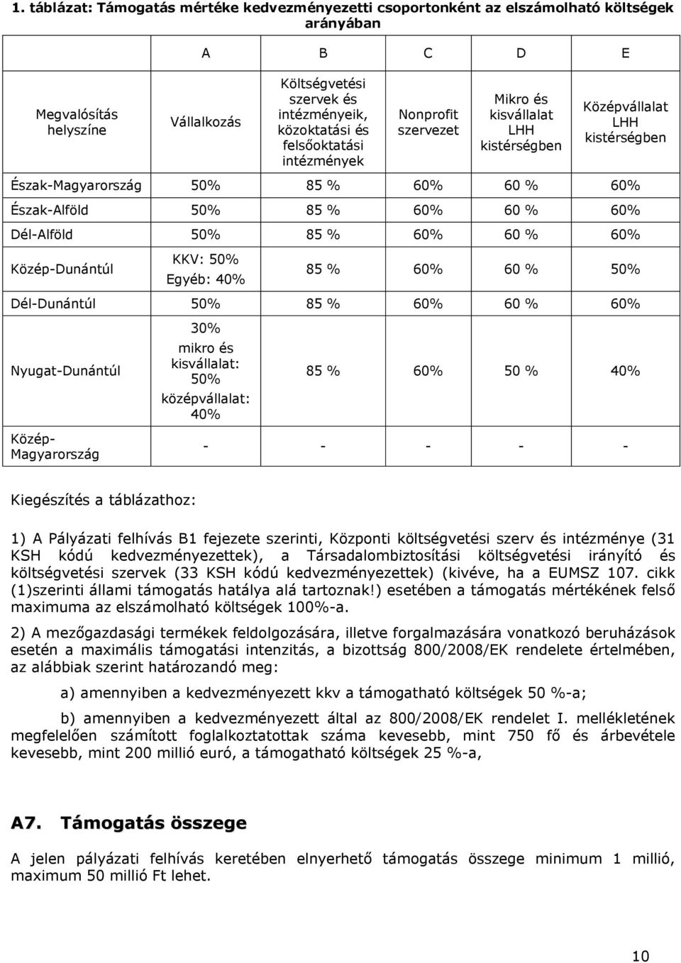 Dél-Alföld 50% 85 % 60% 60 % 60% Közép-Dunántúl KKV: 50% Egyéb: 40% 85 % 60% 60 % 50% Dél-Dunántúl 50% 85 % 60% 60 % 60% Nyugat-Dunántúl 30% mikro és kisvállalat: 50% középvállalat: 40% 85 % 60% 50 %