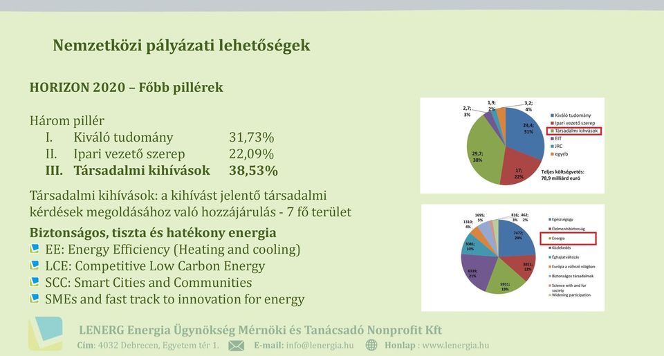 Társadalmi kihívások 38,53% Társadalmi kihívások: a kihívást jelentő társadalmi kérdések megoldásához való