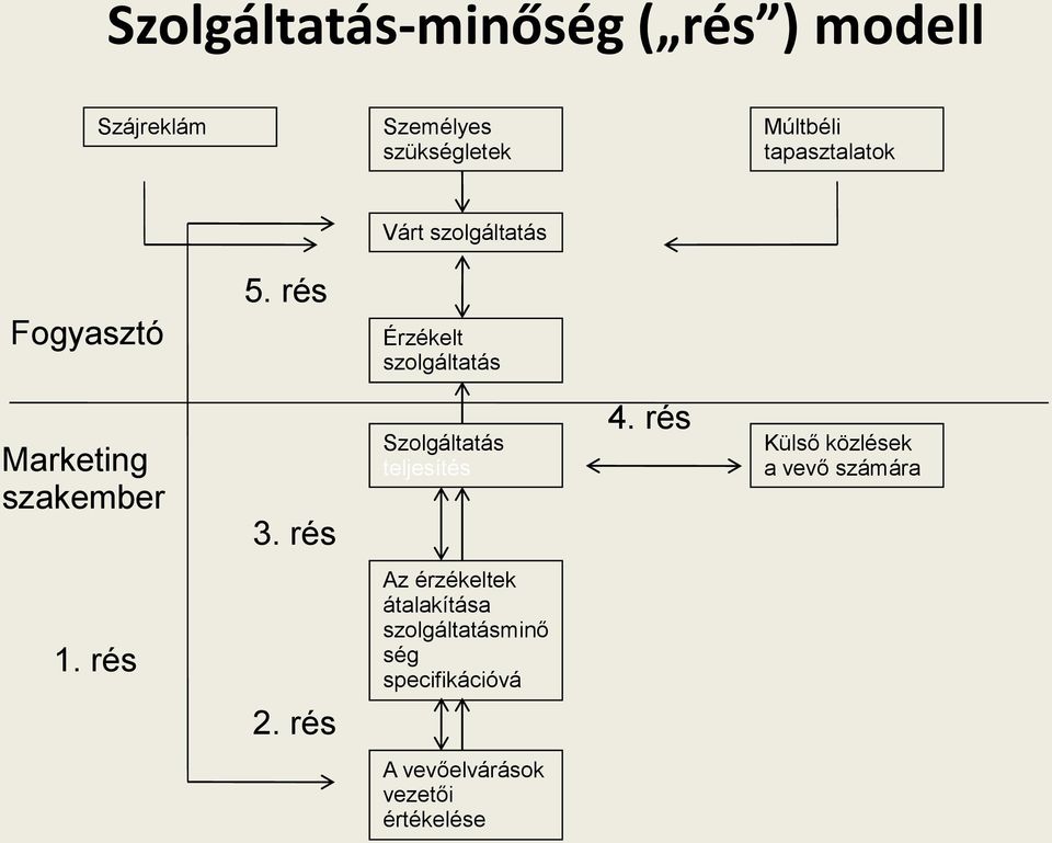 rés Érzékelt szolgáltatás Marketing szakember 3. rés Szolgáltatás teljesítés 4.