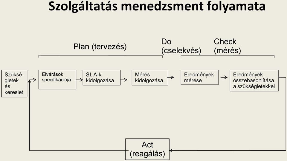 specifikációja SL A-k kidolgozása Mérés kidolgozása