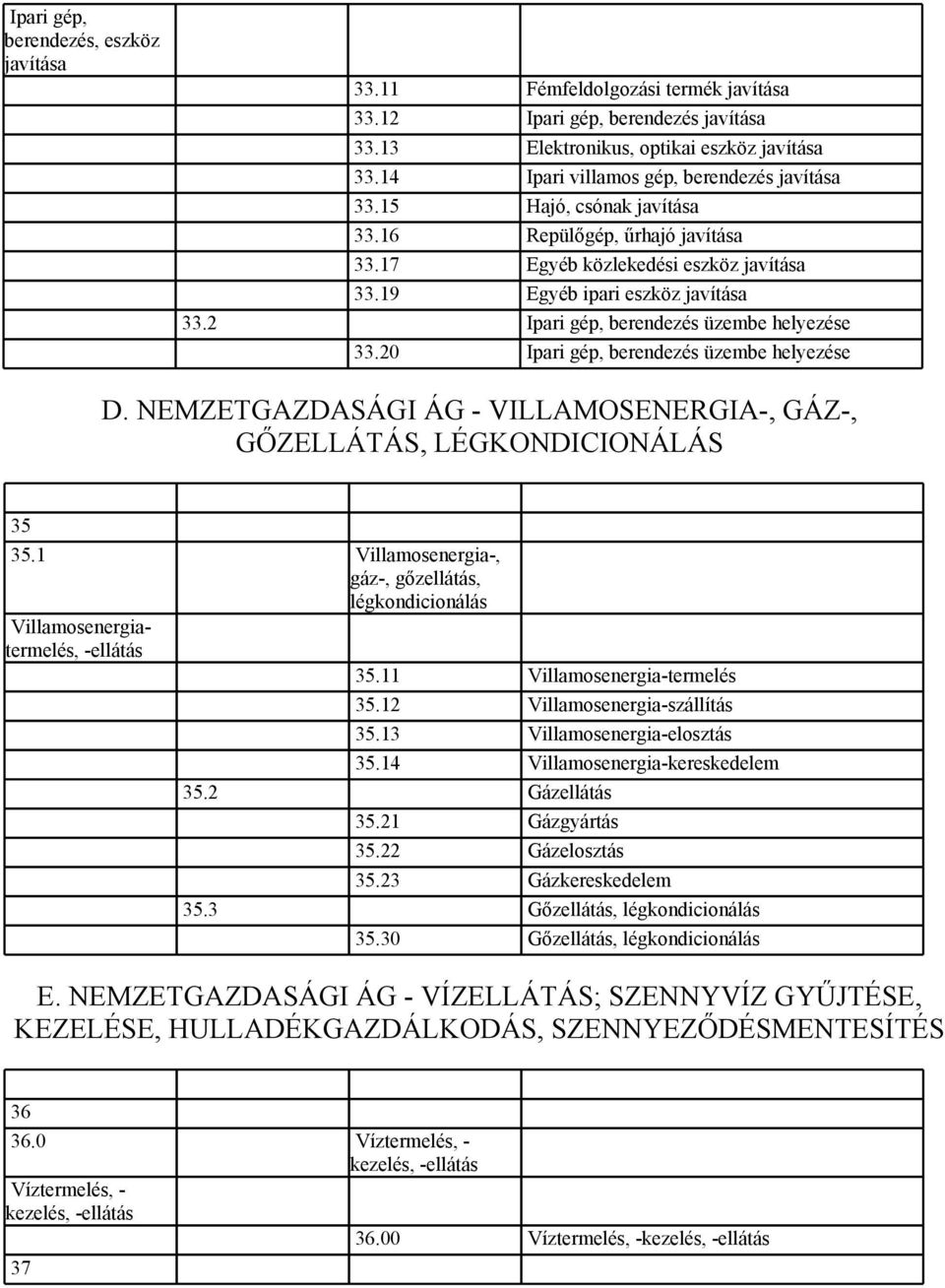 2 Ipari gép, berendezés üzembe helyezése 33.20 Ipari gép, berendezés üzembe helyezése D. NEMZETGAZDASÁGI ÁG - VILLAMOSENERGIA-, GÁZ-, GŐZELLÁTÁS, LÉGKONDICIONÁLÁS 35 35.