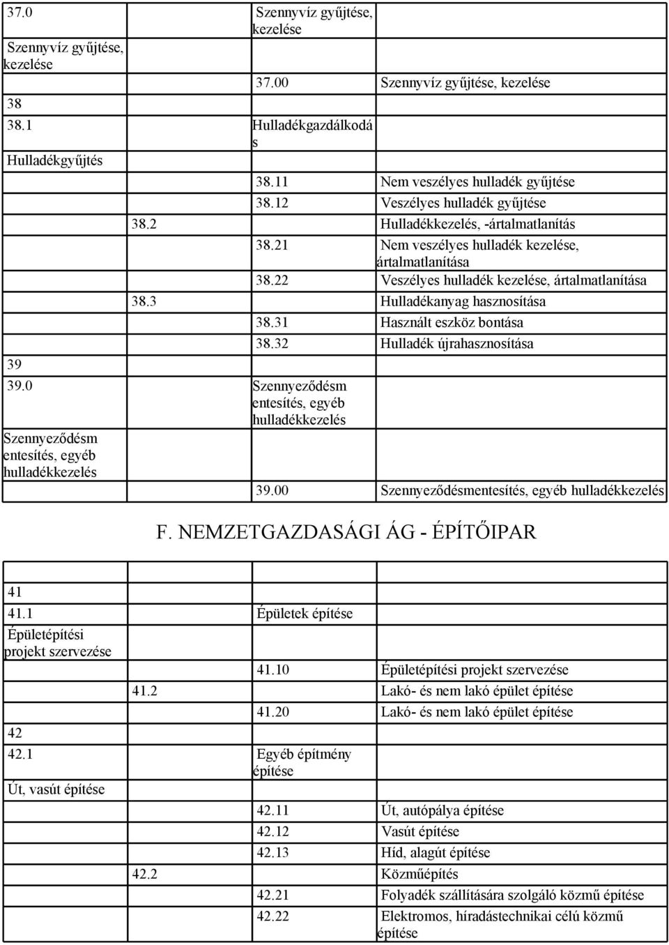 3 Hulladékanyag hasznosítása 38.31 Használt eszköz bontása 38.32 Hulladék újrahasznosítása 39 39.0 Szennyeződésm entesítés, egyéb hulladékkezelés Szennyeződésm entesítés, egyéb hulladékkezelés 39.