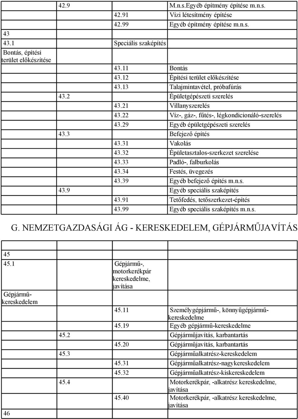 29 Egyéb épületgépészeti szerelés 43.3 Befejező építés 43.31 Vakolás 43.32 Épületasztalos-szerkezet szerelése 43.33 Padló-, falburkolás 43.34 Festés, üvegezés 43.39 Egyéb befejező építés m.n.s. 43.9 Egyéb speciális szaképítés 43.