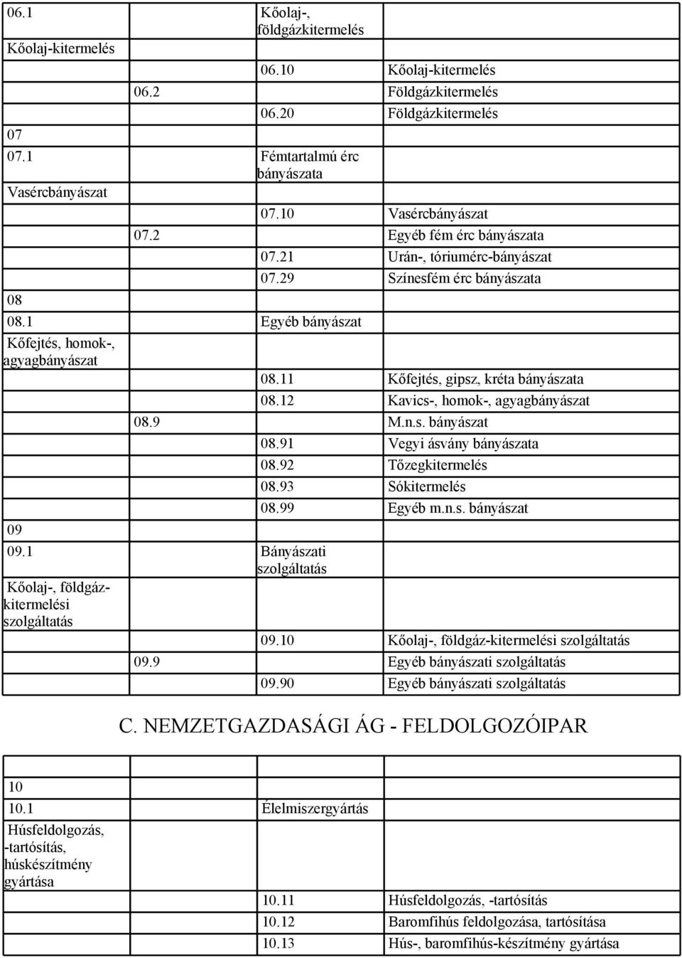 12 Kavics-, homok-, agyagbányászat 08.9 M.n.s. bányászat 08.91 Vegyi ásvány bányászata 08.92 Tőzegkitermelés 08.93 Sókitermelés 08.99 Egyéb m.n.s. bányászat 09 09.