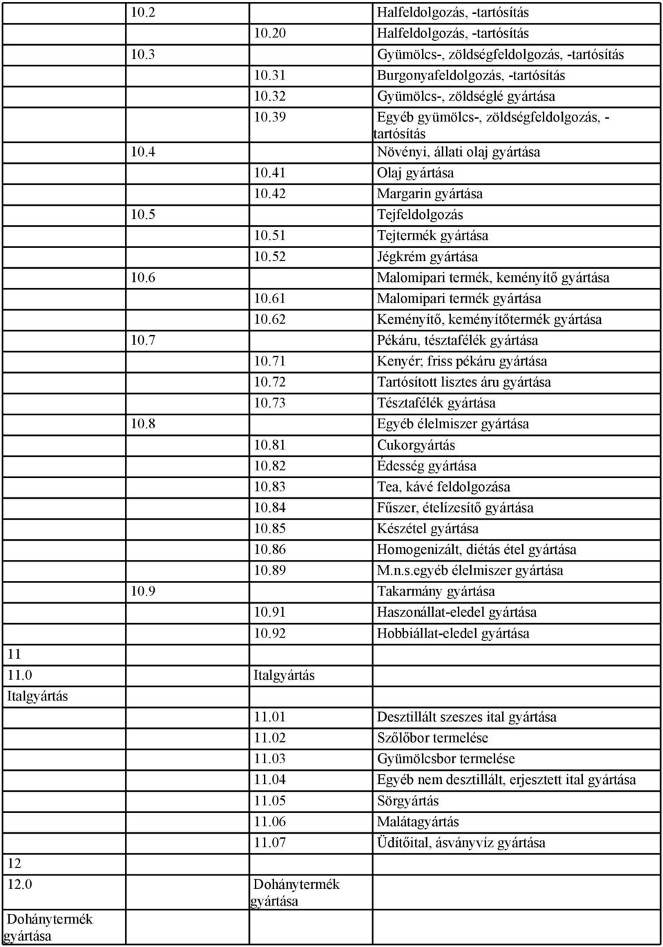 61 Malomipari termék 10.62 Keményítő, keményítőtermék 10.7 Pékáru, tésztafélék 10.71 Kenyér; friss pékáru 10.72 Tartósított lisztes áru 10.73 Tésztafélék 10.8 Egyéb élelmiszer 10.81 Cukorgyártás 10.