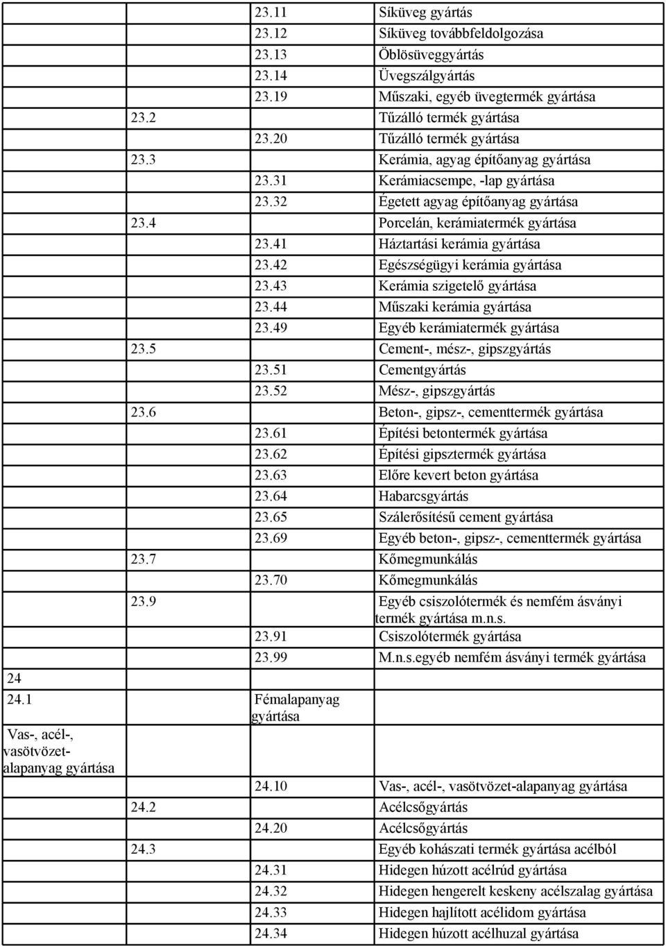 44 Műszaki kerámia 23.49 Egyéb kerámiatermék 23.5 Cement-, mész-, gipszgyártás 23.51 Cementgyártás 23.52 Mész-, gipszgyártás 23.6 Beton-, gipsz-, cementtermék 23.61 Építési betontermék 23.