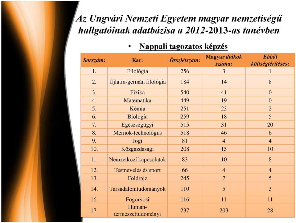 Kémia 251 23 2 6. Biológia 259 18 5 7. Egészségügyi 515 31 20 8. Mérnök-technológus 518 46 6 9. Jogi 81 4 4 10. Közgazdasági 208 15 10 11.