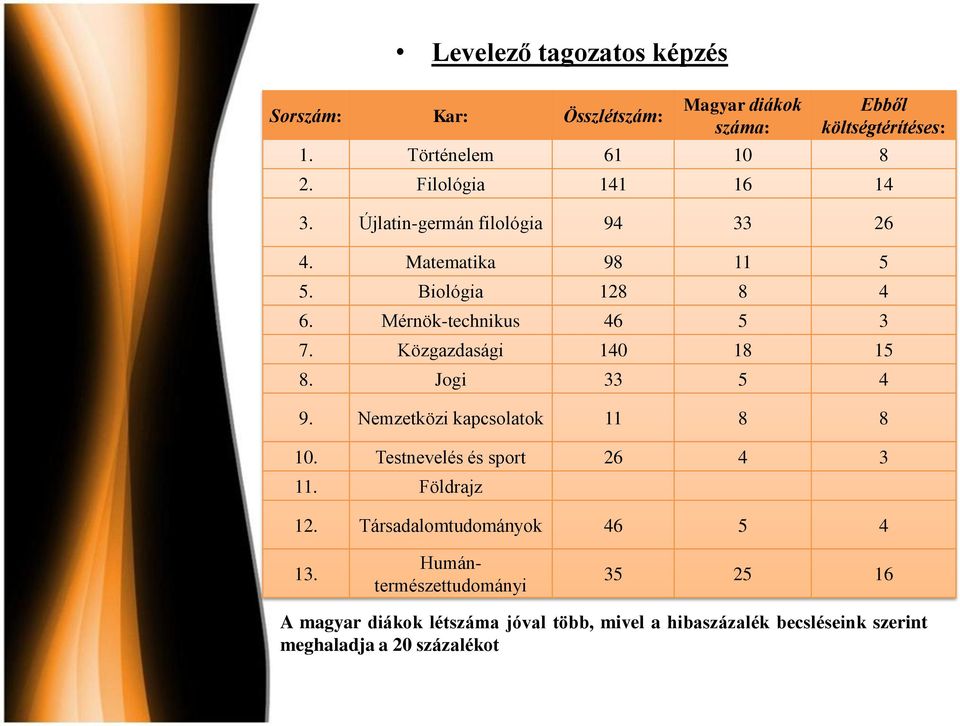 Közgazdasági 140 18 15 8. Jogi 33 5 4 9. Nemzetközi kapcsolatok 11 8 8 10. Testnevelés és sport 26 4 3 11. Földrajz 12.