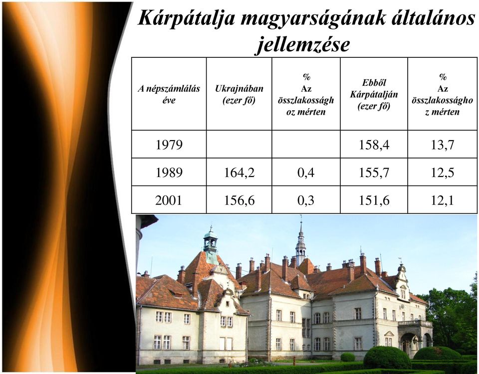 mérten Ebből Kárpátalján (ezer fő) % Az összlakosságho z