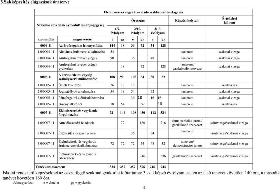0/0004-11 Általános áruismeret alkalmazása 54 tanterem szakmai vizsga 2.0/0004-11 Áruforgalmi tevékenységek 90 36 48 tanterem szakmai vizsga 3.