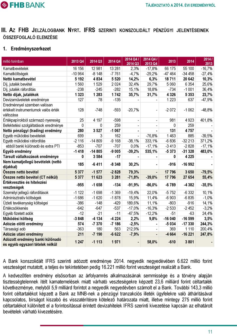 -10 964-8 148-7 761-4,7% -29,2% -47 464-34 458-27,4% Nettó kamatbevétel 5 192 4 834 5 520 14,2% 6,3% 18 711 20 642 10,3% Díj, jutalék bevétel 1 560 1 529 2 024 32,4% 29,7% 5 060 6 354 25,6% Díj,