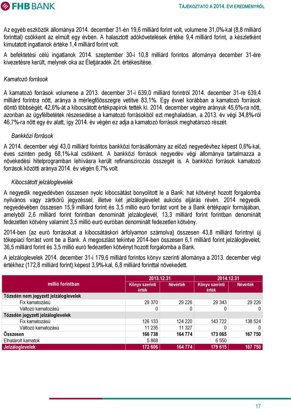 szeptember 30-i 10,8 milliárd forintos állománya december 31-ére kivezetésre került, melynek oka az Életjáradék Zrt. értékesítése. Kamatozó források A kamatozó források volumene a 2013.