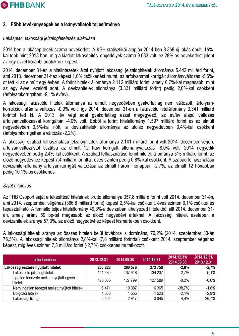 december 31-én a hitelintézetek által nyújtott lakossági jelzáloghitelek állománya 5.442 milliárd forint, ami 2013.