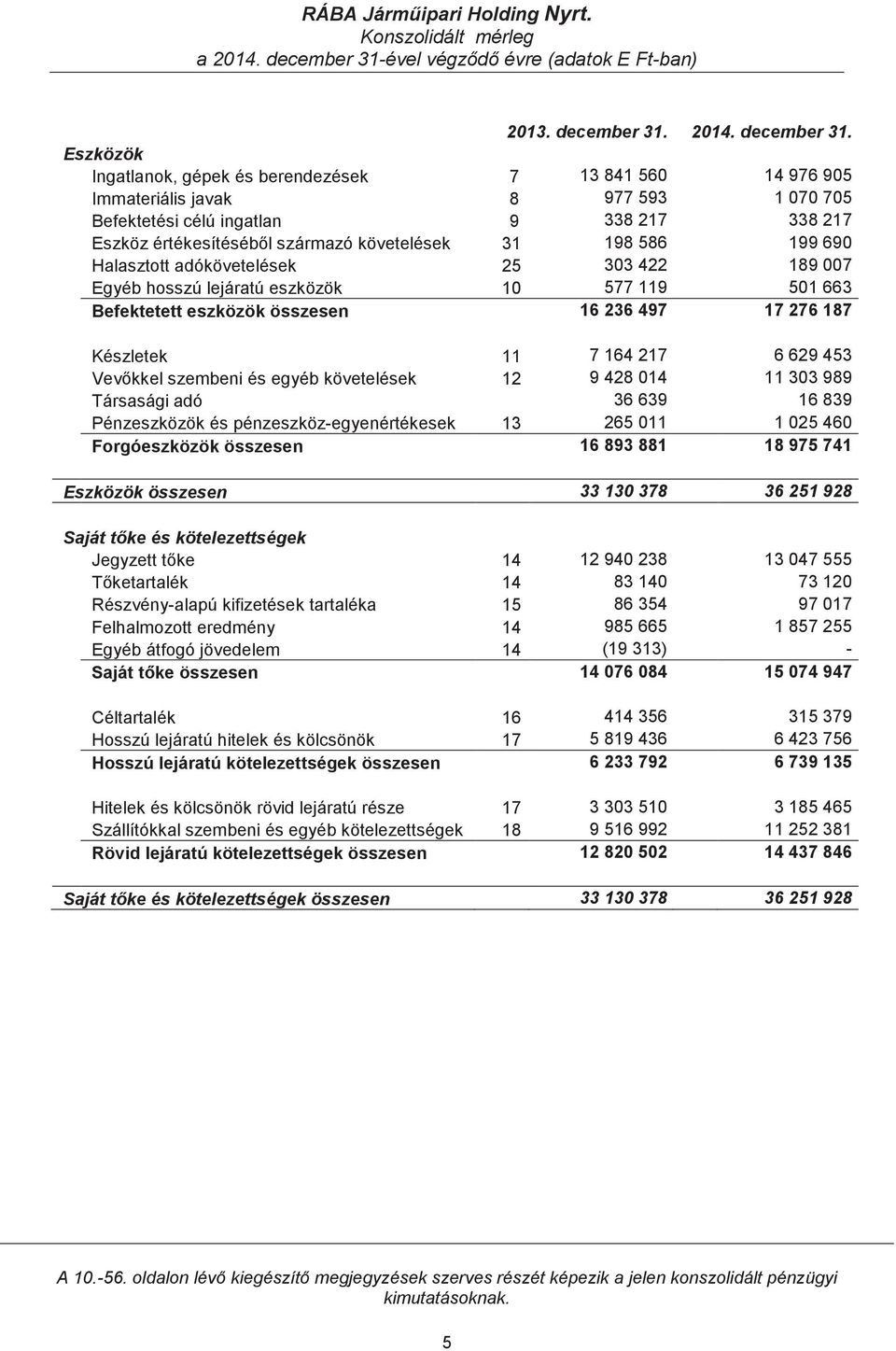 Eszközök Ingatlanok, gépek és berendezések 7 13 841 560 14 976 905 Immateriális javak 8 977 593 1 070 705 Befektetési célú ingatlan 9 338 217 338 217 Eszköz értékesítésébl származó követelések 31 198