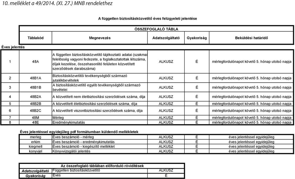 biztosításközvetítő tájékoztató adatai (szakmai felelősség vagyoni fedezete, a foglalkoztatottak létszáma, díjak kezelése, összehasonlító felületen közvetített szerződések darabszáma) ALKUSZ É