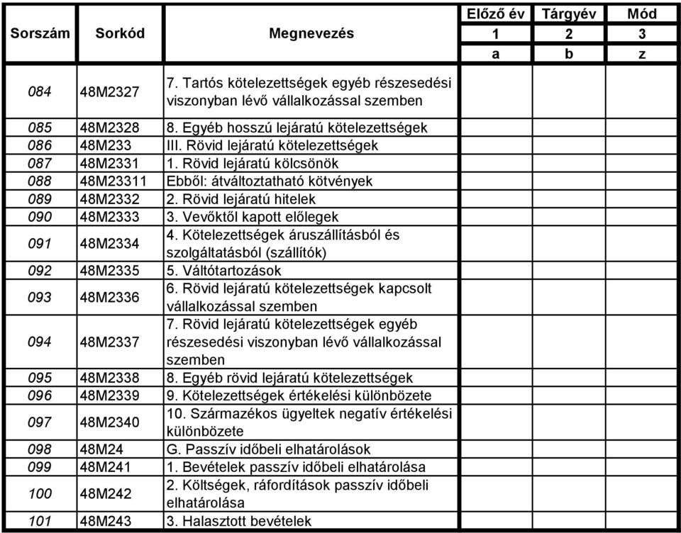 Vevőktől kapott előlegek 091 48M2334 4. Kötelezettségek áruszállításból és szolgáltatásból (szállítók) 092 48M2335 5. Váltótartozások 093 48M2336 6.