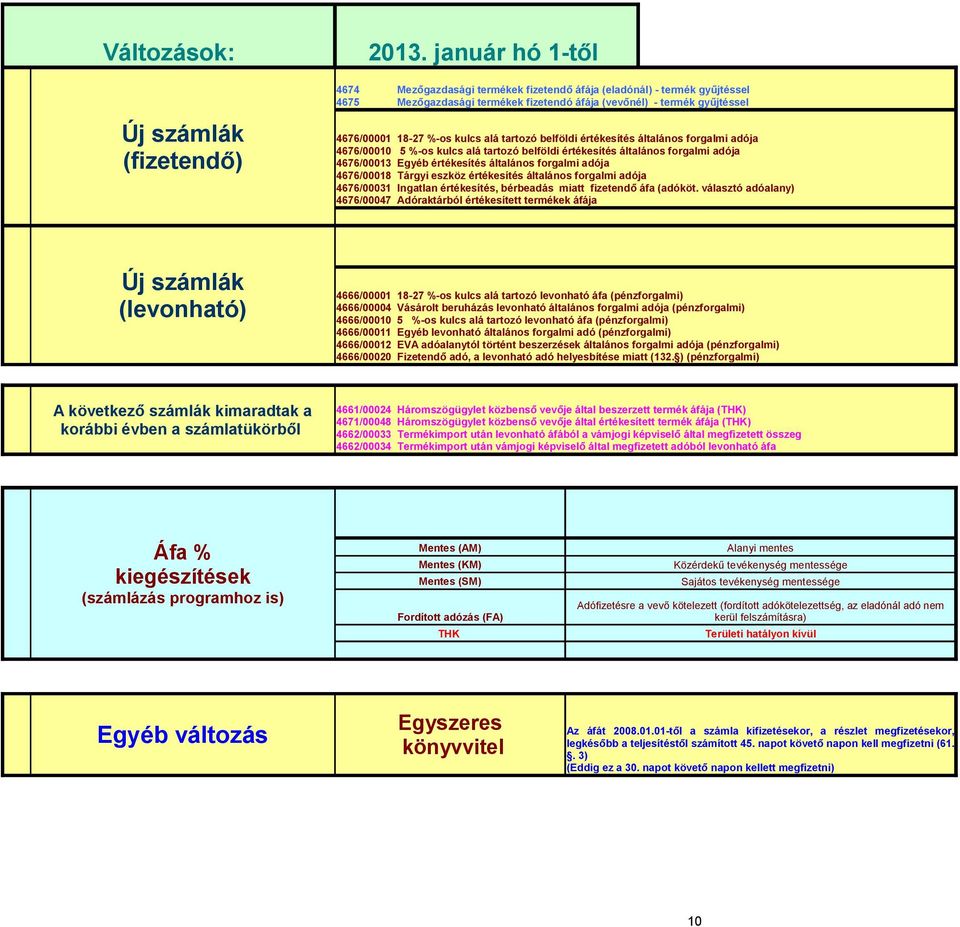 18-27 %-os kulcs alá tartozó belföldi értékesítés általános forgalmi adója 4676/00010 5 %-os kulcs alá tartozó belföldi értékesítés általános forgalmi adója 4676/00013 Egyéb értékesítés általános