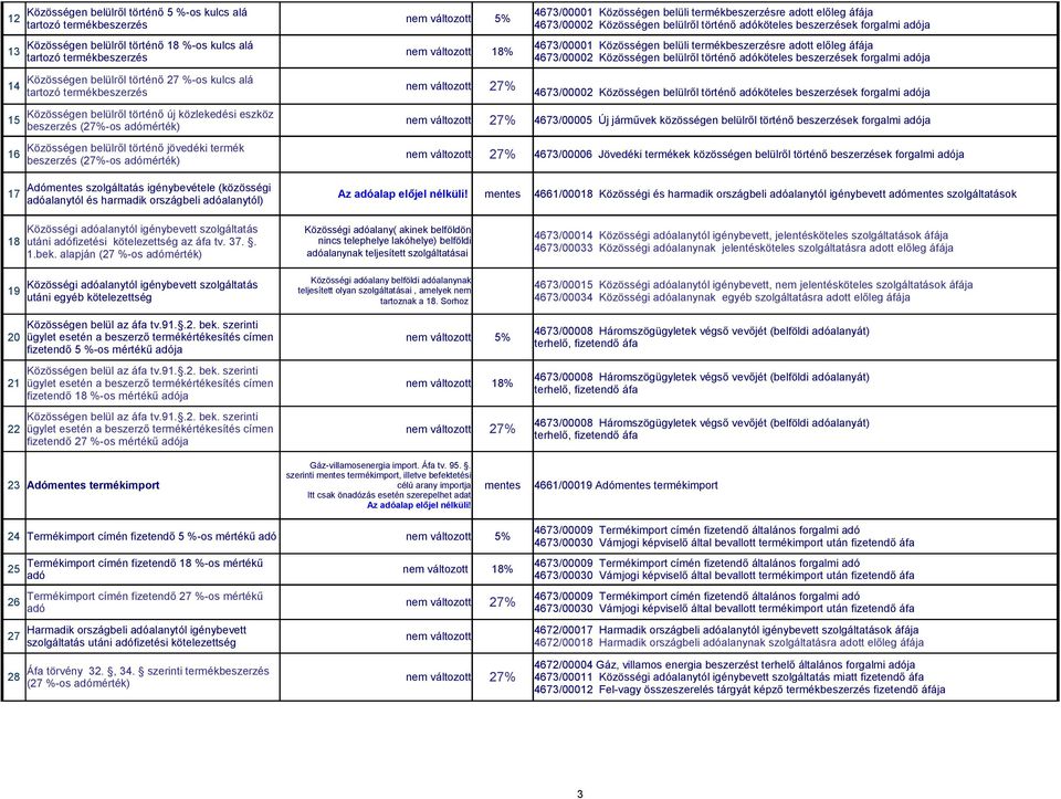 történő adóköteles beszerzések forgalmi adója 14 Közösségen belülről történő 27 %-os kulcs alá 27% tartozó termékbeszerzés 4673/00002 Közösségen belülről történő adóköteles beszerzések forgalmi adója