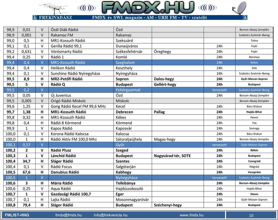Zala 99,4 0,1 V Sunshine Rádió Nyíregyháza Nyíregyháza 24h Szabolcs-Szatmár-Bereg 99,5 8,9 H MR2-Petőfi Rádió Sopron Dalos-hegy 24h Győr-Moson-Sopron 99,5 5 V Rádió Q Budapest Gellért-hegy 24h
