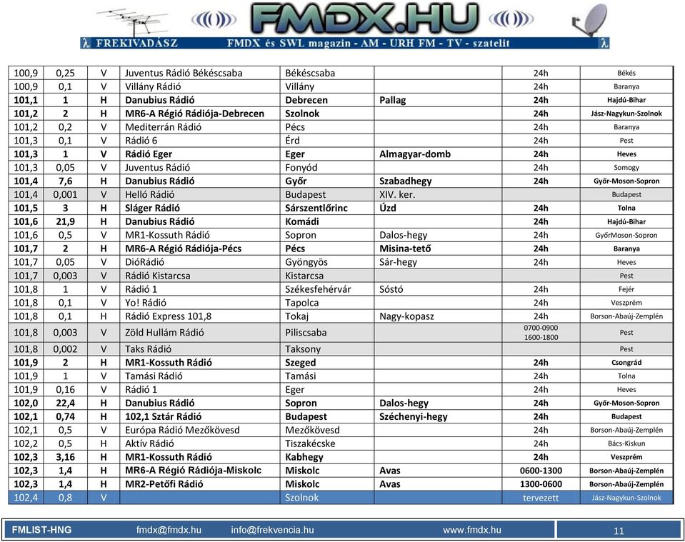 Juventus Rádió Fonyód 24h Somogy 101,4 7,6 H Danubius Rádió Győr Szabadhegy 24h Győr-Moson-Sopron 101,4 0,001 V Helló Rádió Budapest XIV. ker.