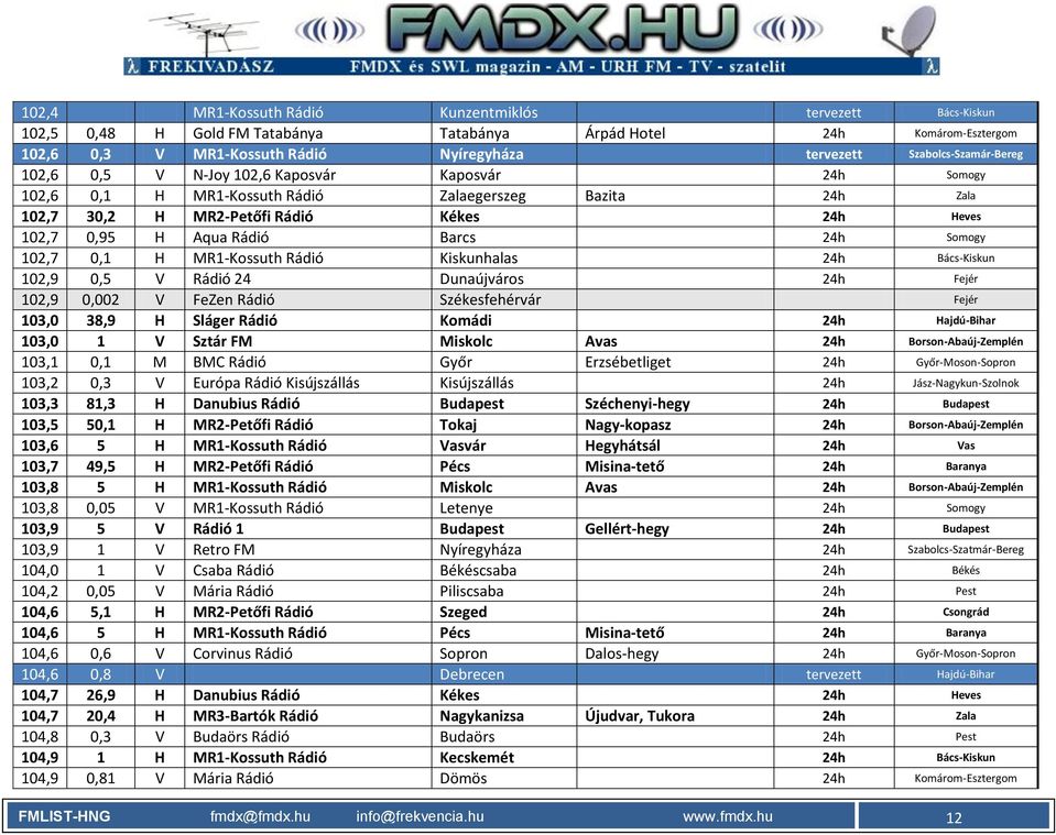 Rádió Barcs 24h Somogy 102,7 0,1 H MR1-Kossuth Rádió Kiskunhalas 24h Bács-Kiskun 102,9 0,5 V Rádió 24 Dunaújváros 24h Fejér 102,9 0,002 V FeZen Rádió Székesfehérvár Fejér 103,0 38,9 H Sláger Rádió