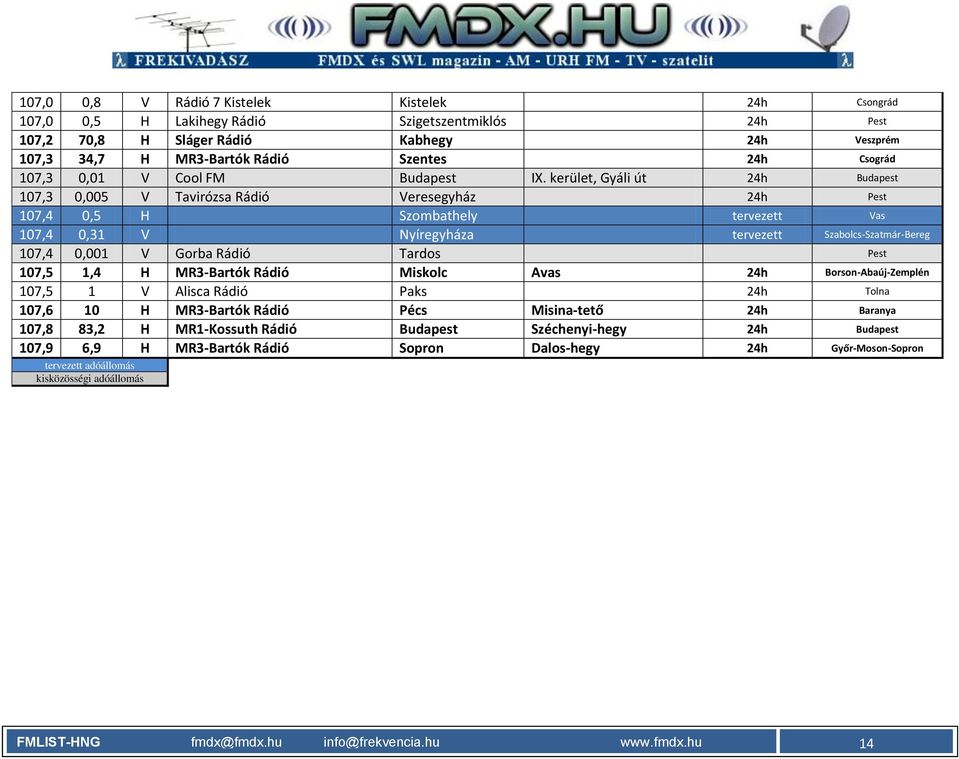 kerület, Gyáli út 24h Budapest 107,3 0,005 V Tavirózsa Rádió Veresegyház 24h Pest 107,4 0,5 H Szombathely tervezett Vas 107,4 0,31 V Nyíregyháza tervezett Szabolcs-Szatmár-Bereg 107,4 0,001 V Gorba