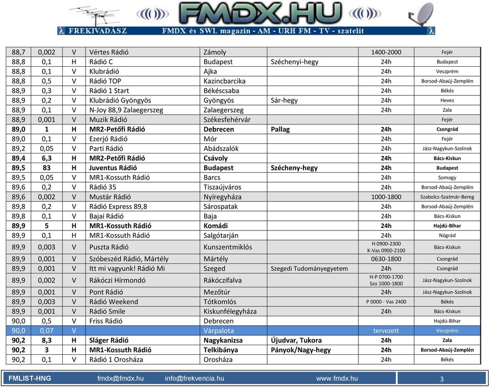 Muzik Rádió Székesfehérvár Fejér 89,0 1 H MR2-Petőfi Rádió Debrecen Pallag 24h Csongrád 89,0 0,1 V Ezerjó Rádió Mór 24h Fejér 89,2 0,05 V Parti Rádió Abádszalók 24h Jász-Nagykun-Szolnok 89,4 6,3 H