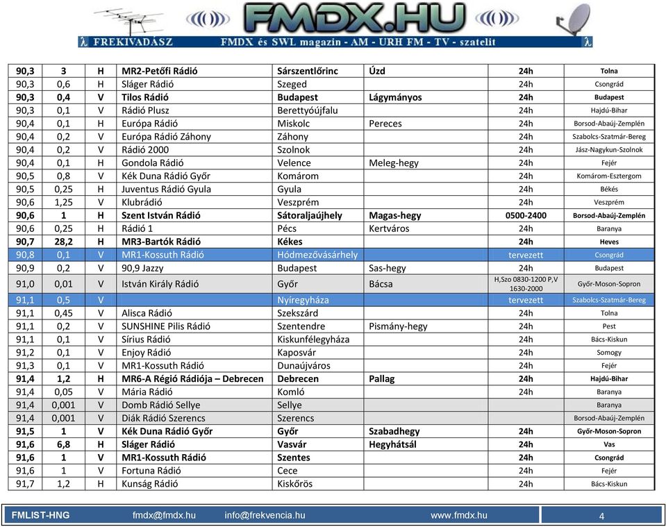 FMLIST-HNG URH FM rádióműsorszóró állomások frekvencialista 87,5-108,0 MHz  Magyarország - PDF Ingyenes letöltés