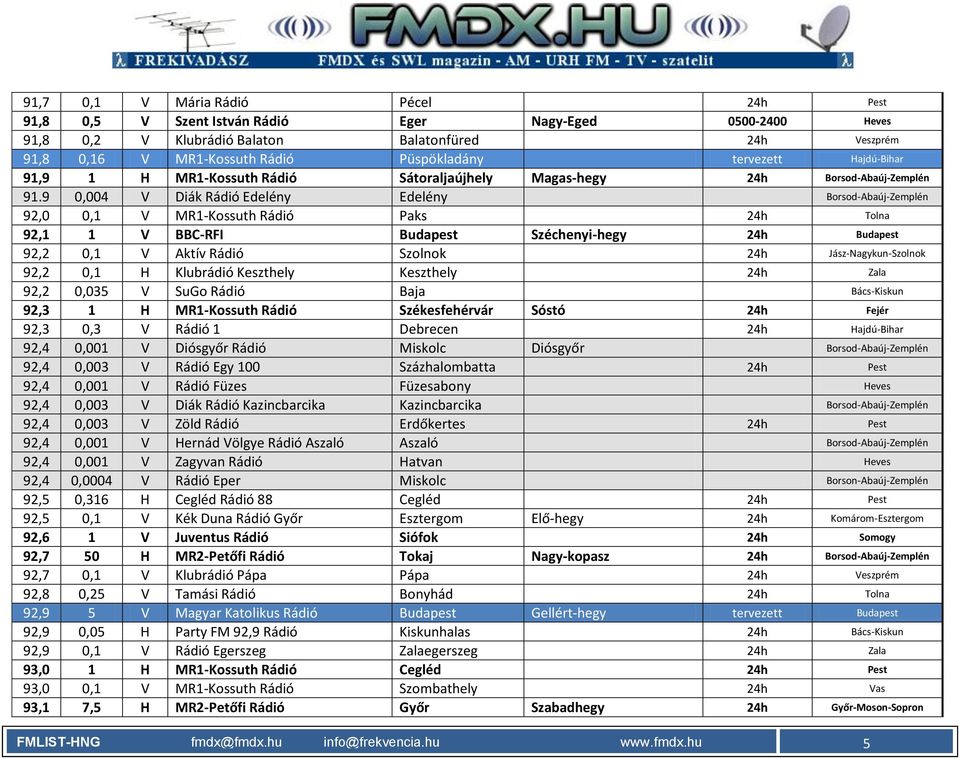 FMLIST-HNG URH FM rádióműsorszóró állomások frekvencialista 87,5-108,0 MHz  Magyarország - PDF Ingyenes letöltés