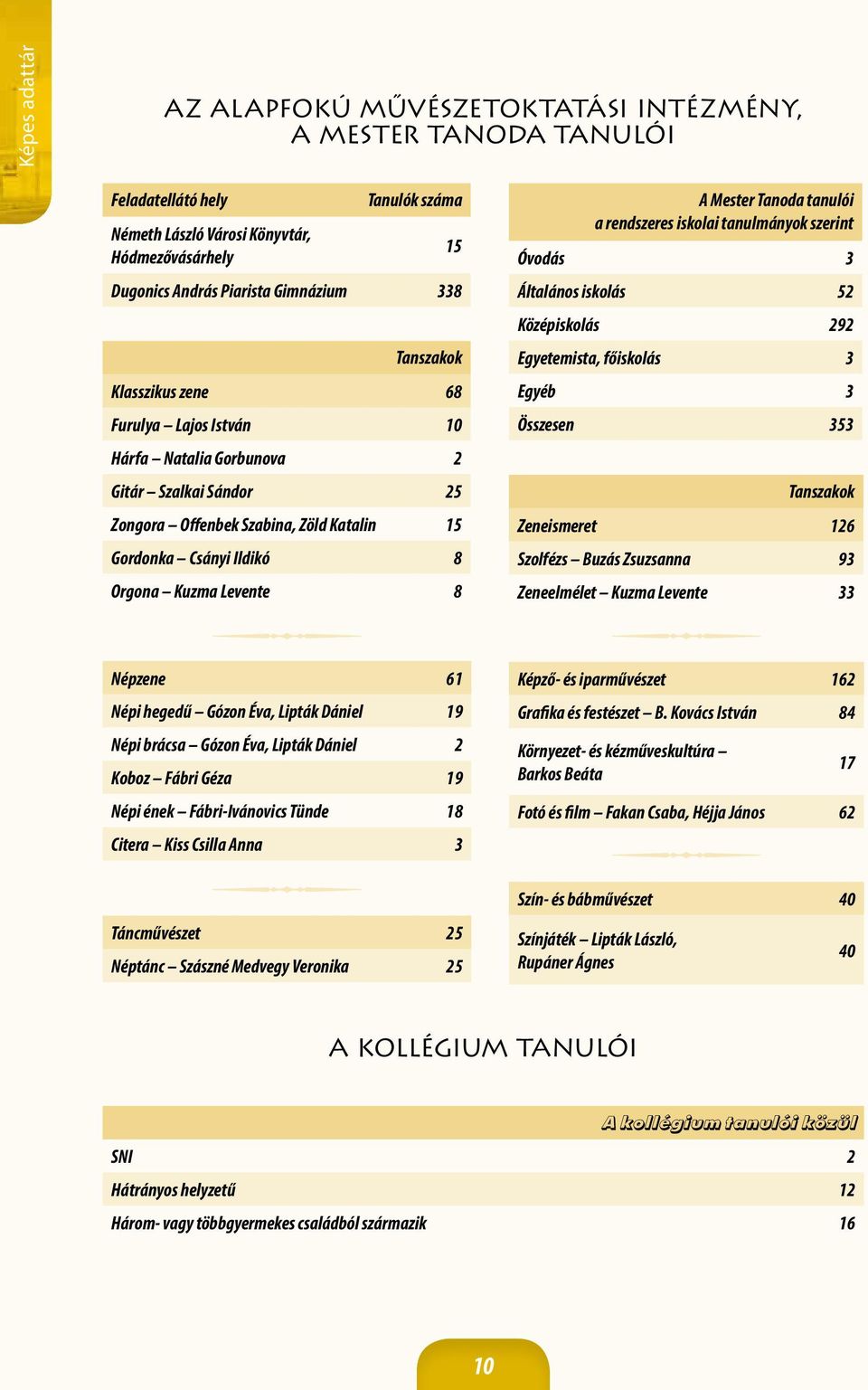 Mester Tanoda tanulói a rendszeres iskolai tanulmányok szerint Óvodás 3 Általános iskolás 52 Középiskolás 292 Egyetemista, főiskolás 3 Egyéb 3 Összesen 353 Tanszakok Zeneismeret 126 Szolfézs Buzás
