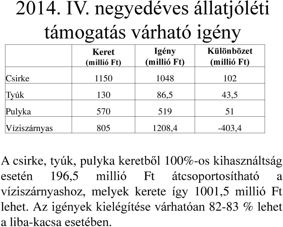 Csirke 1150 1048 102 Tyúk 130 86,5 43,5 Pulyka 570 519 51 Víziszárnyas 805 1208,4-403,4 A csirke, tyúk,