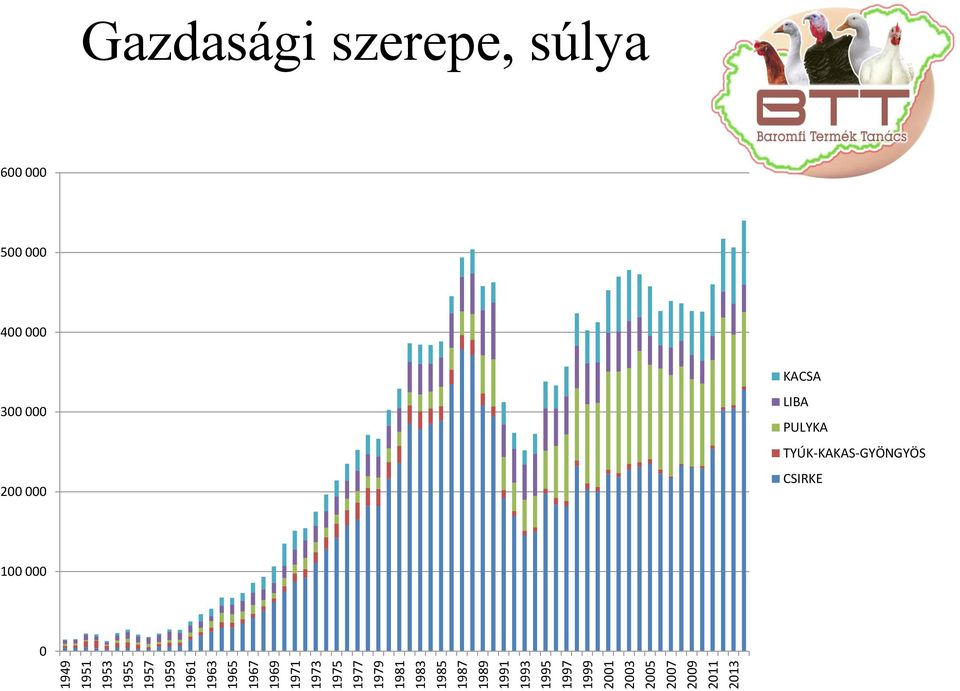 2005 2007 2009 2011 2013 Gazdasági szerepe, súlya 600 000 500 000 400