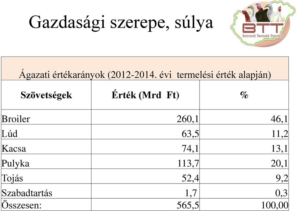 Broiler 260,1 46,1 Lúd 63,5 11,2 Kacsa 74,1 13,1 Pulyka