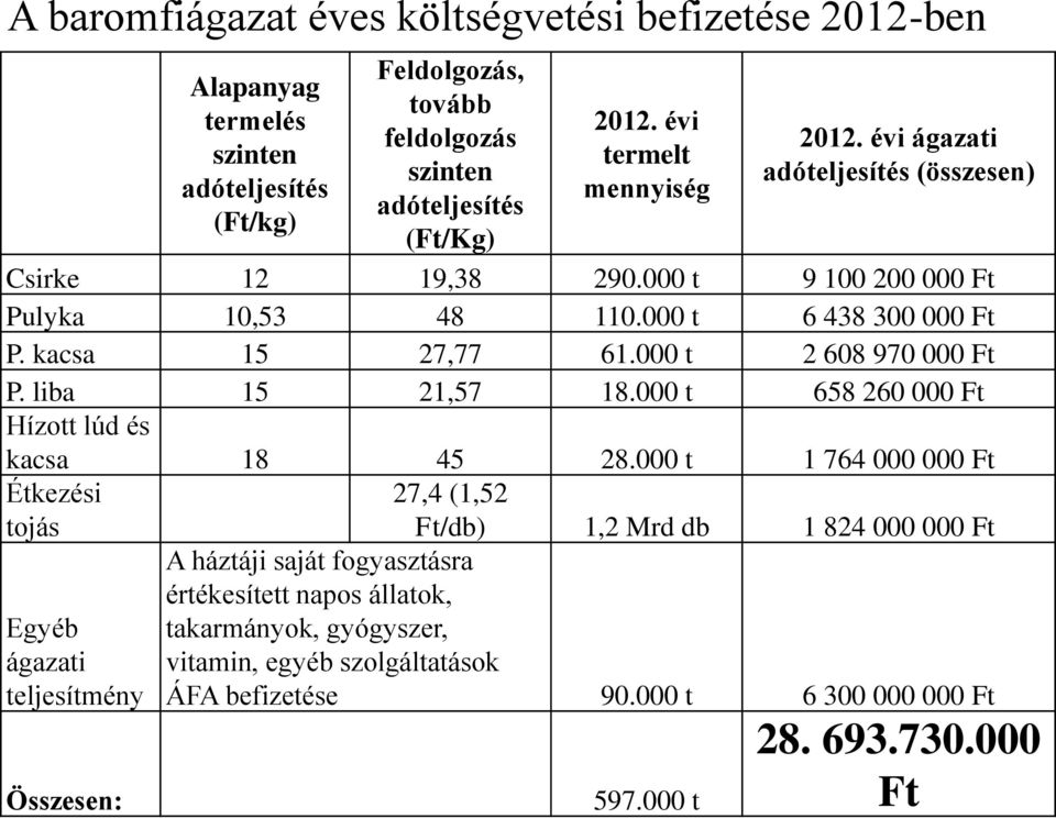 000 t 2 608 970 000 Ft P. liba 15 21,57 18.000 t 658 260 000 Ft Hízott lúd és kacsa 18 45 28.