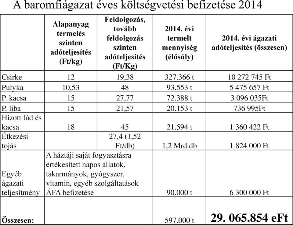 388 t 3 096 035Ft P. liba 15 21,57 20.153 t 736 995Ft Hízott lúd és kacsa 18 45 21.