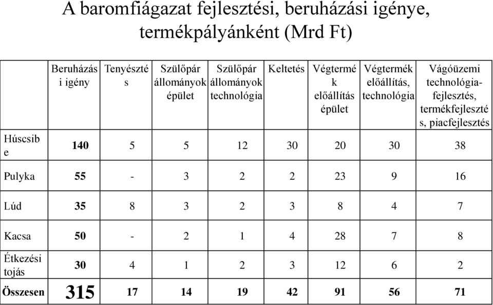 előállítás, technológia Vágóüzemi technológiafejlesztés, termékfejleszté s, piacfejlesztés 140 5 5 12 30 20 30 38