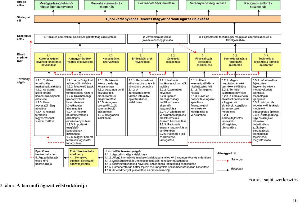 Hazai és nemzetközi piaci kiszolgáltatottság csökkentése 2. Jövedelem növelése, jövedelmezőség javítása 3. Fejlesztések, technológiai megújulás a termelésben és a feldolgozásban Elvárt eredmények 1.