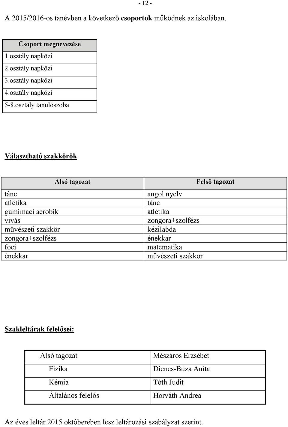 osztály tanulószoba Választható szakkörök Alsó tagozat tánc atlétika gumimaci aerobik vívás művészeti szakkör zongora+szolfézs foci énekkar Felső tagozat