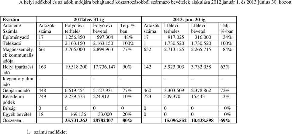 000 34% Telekadó 1 2.163.150 2.163.150 100% 1 1.730.520 1.730.520 100% Magánszemély 661 3.765.000 2.899.963 77% 652 2.713.125 2.265.715 84% ek kommunális adója Helyi iparűzési 163 19.518.200 17.736.