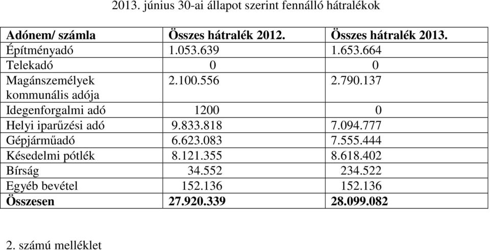 137 kommunális adója Idegenforgalmi adó 1200 0 Helyi iparűzési adó 9.833.818 7.094.777 Gépjárműadó 6.623.083 7.