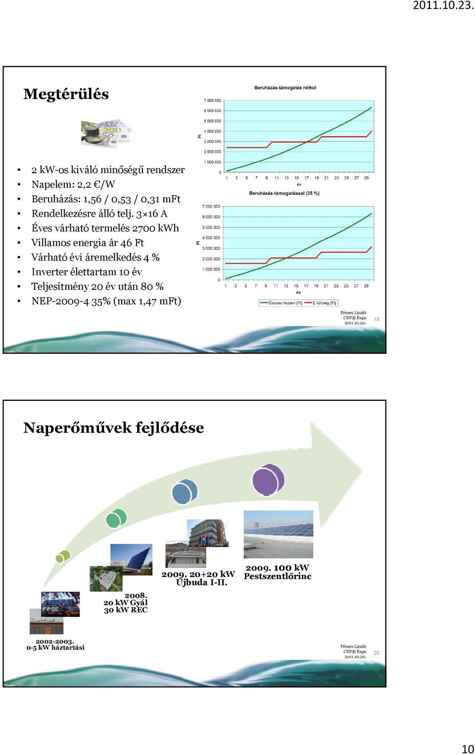 3 16 A Éves várható termelés 2700 kwh Villamos energia ár 46 Ft Várható évi áremelkedés 4 % Inverter