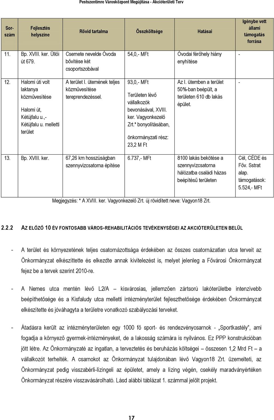 melletti terület A terület I. ütemének teljes közművesítése tereprendezéssel. 93,0,- MFt Területen lévő vállalkozók bevonásával, XVIII. ker. Vagyonkezelő Zrt.